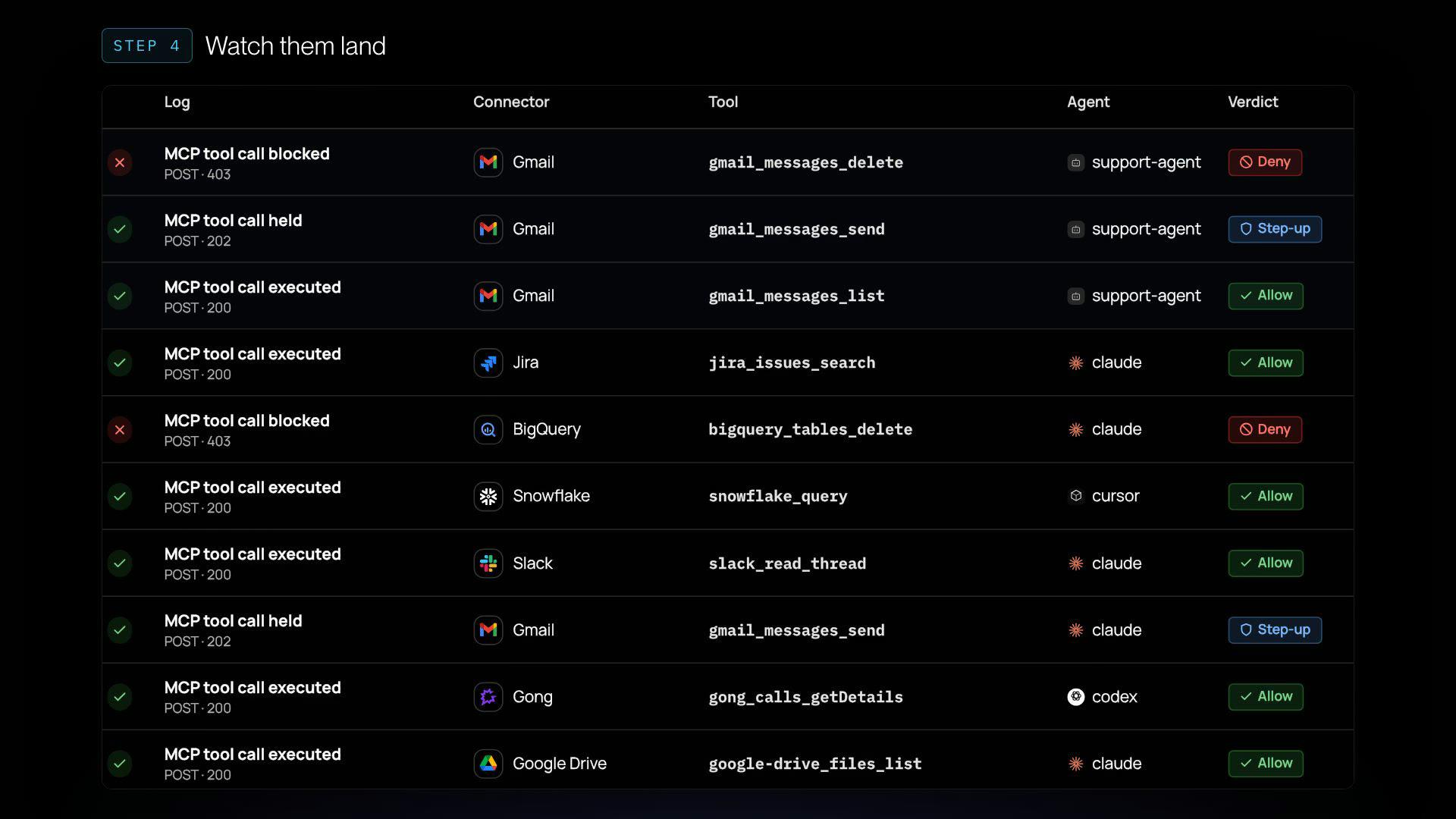 Live log with three Gmail calls from the support agent: delete denied, send stepped up, list allowed