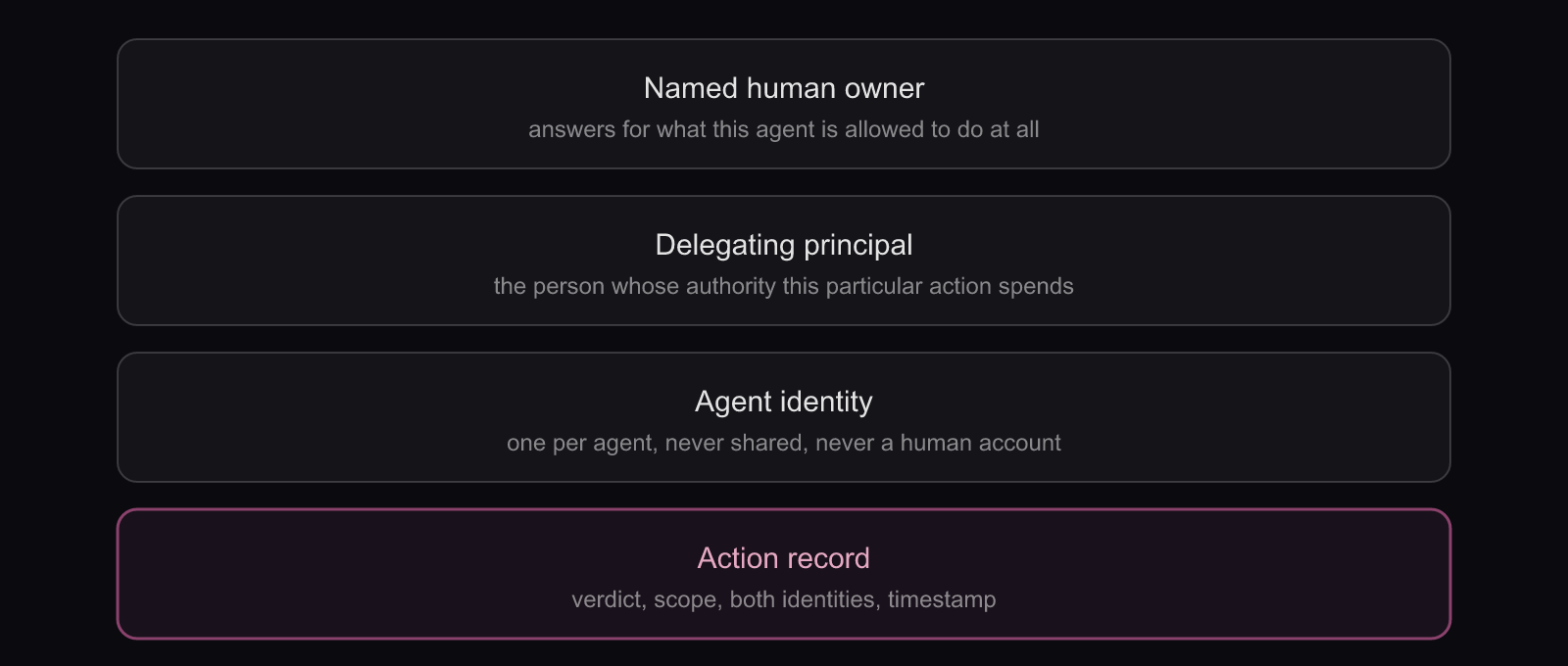 Agent authorization accountability, layer by layer: four layers from the named owner down to the action record