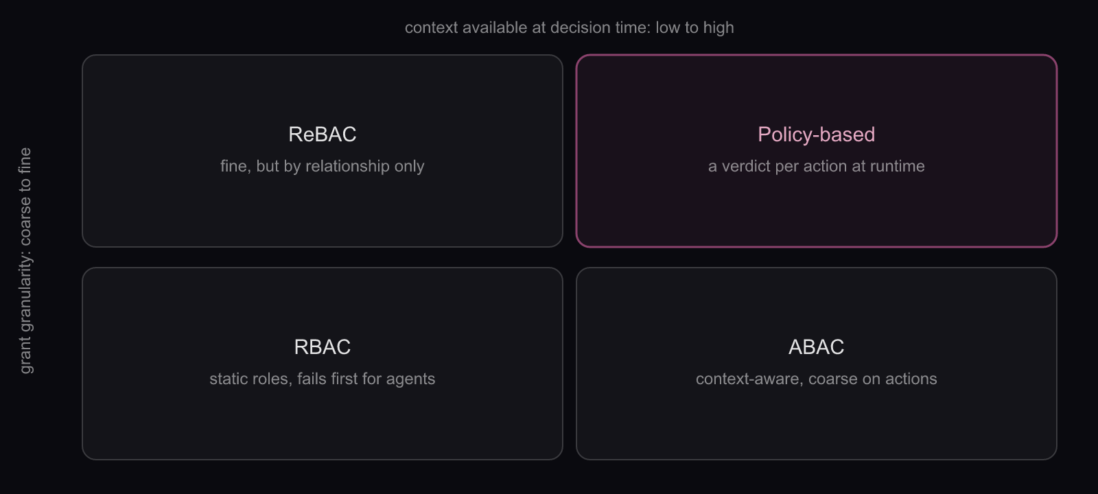 Authorization models by granularity and context: four quadrants with policy-based authorization highlighted