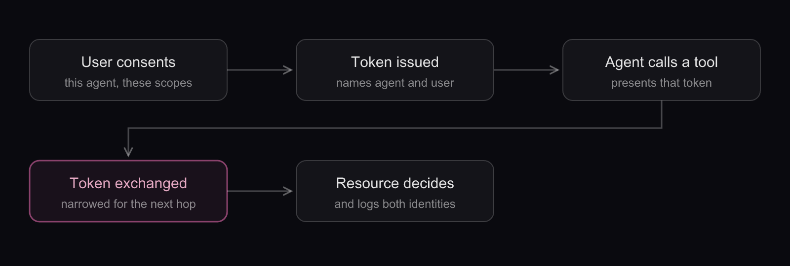 The OAuth on-behalf-of flow for an agent: five steps from user consent to a resource that logs both identities