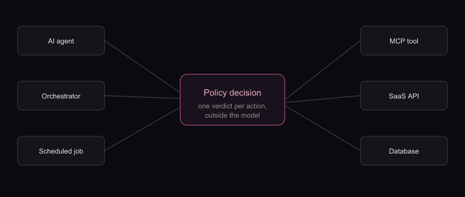 Where the agent authorization decision belongs: a policy decision point between agents and the resources they call