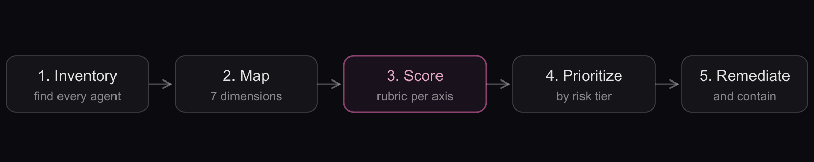 How to build an agentic risk map in five steps: a left-to-right flow of Inventory, Map, Score, Prioritize, Remediate, with Score highlighted as the differentiating step.