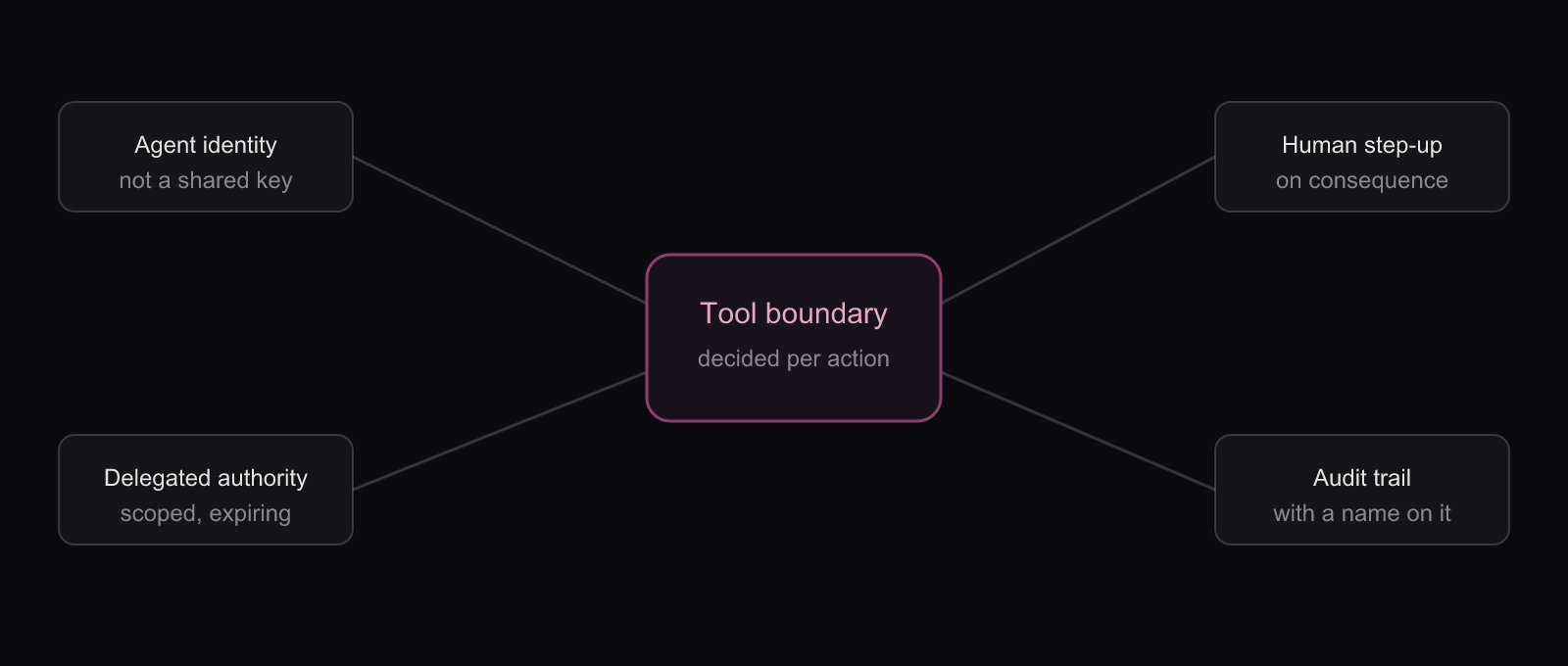 Accountability controls at the tool boundary: identity, delegation, step-up, and audit meet at one enforcement point