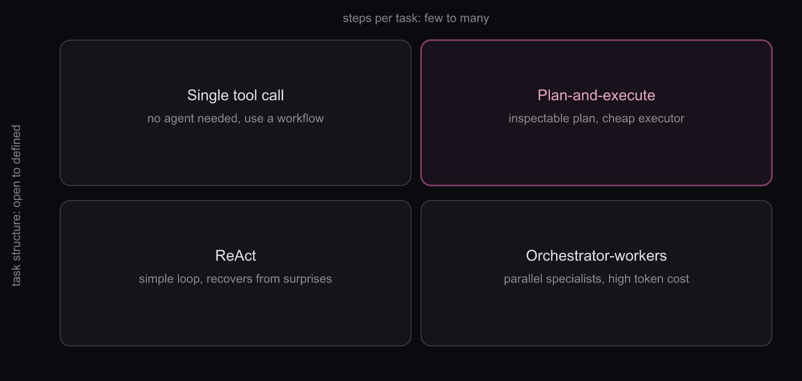 Choosing an AI agent architecture pattern: four quadrants by task structure and step count, plan-and-execute highlighted