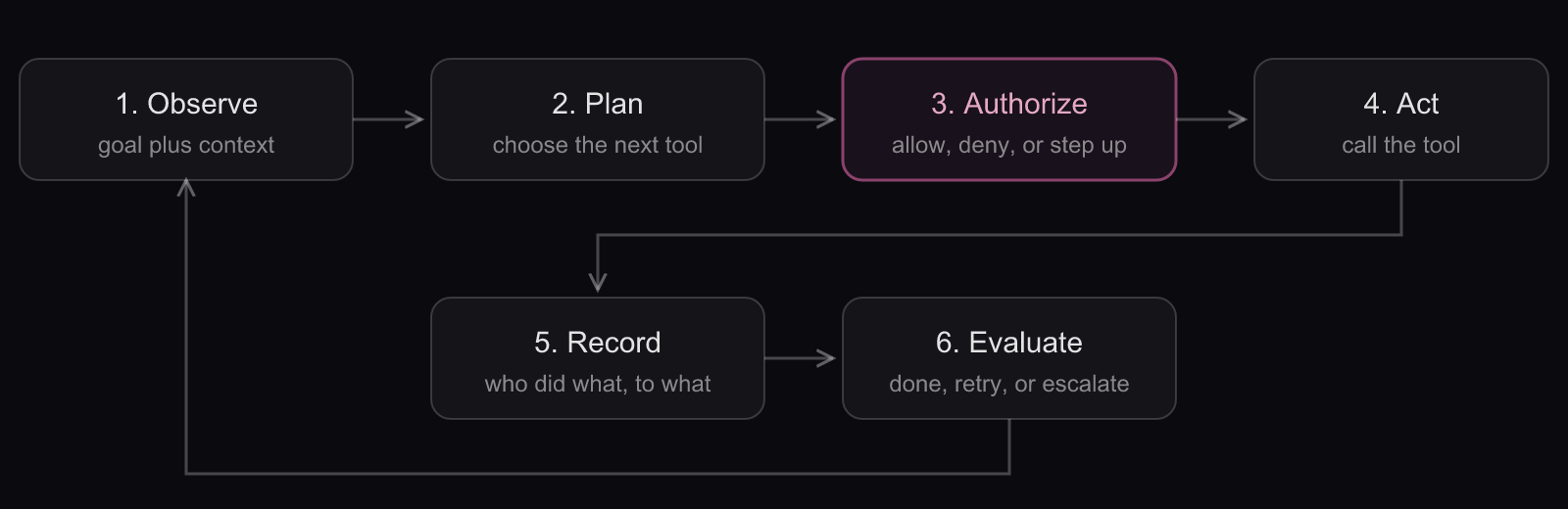 The agent loop, observe to evaluate: six steps: observe, plan, authorize, act, record, evaluate, with authorize highlighted