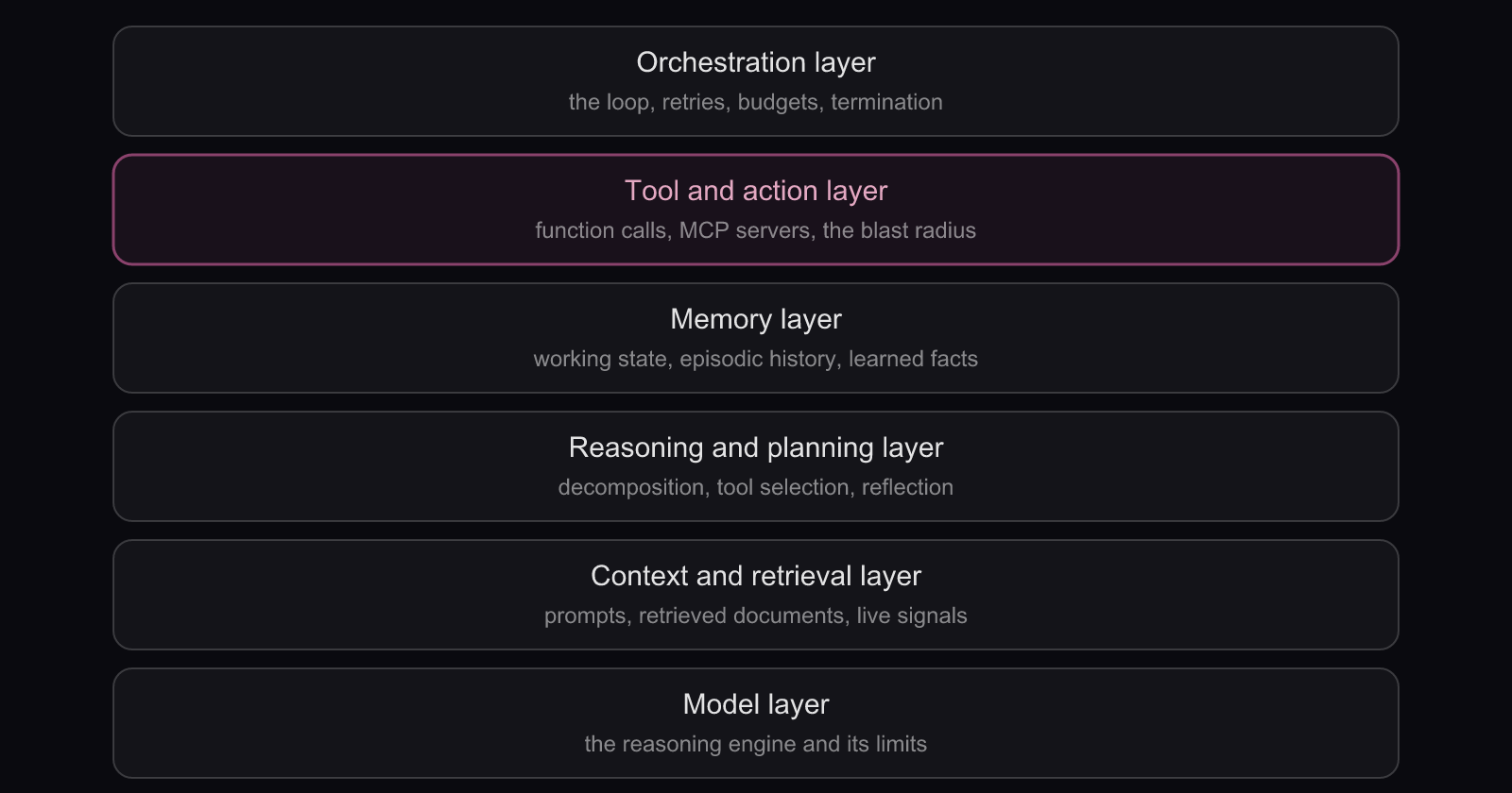 The six layers of an AI agent architecture: a stack of six layers with the tool and action layer highlighted