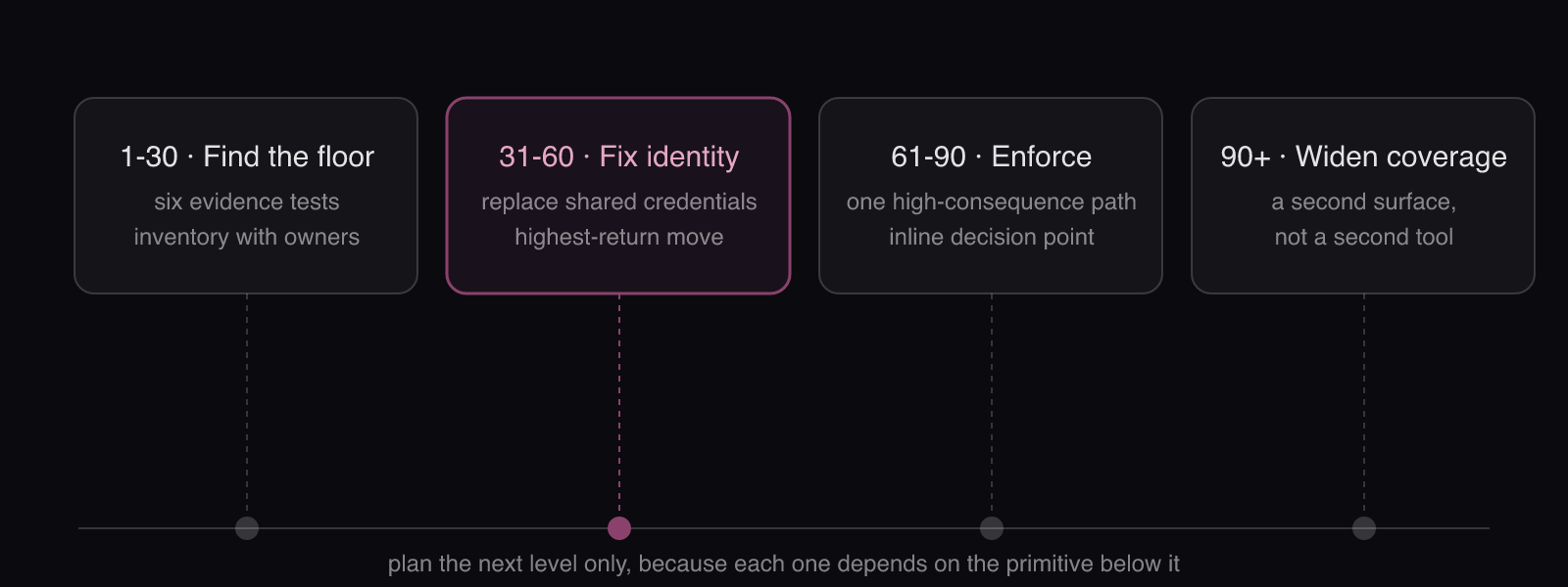 A 30-60-90 plan to raise AI governance maturity: four phases on a timeline, from finding the floor to widening coverage