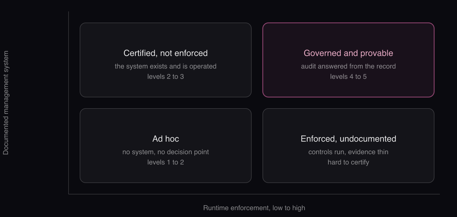AI governance certification versus runtime enforcement: a two-by-two matrix of documentation against runtime enforcement