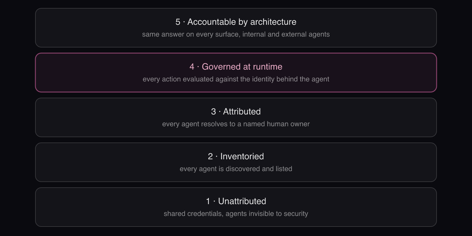 The five levels of AI governance maturity: five stacked bands from unattributed at the bottom to accountable at the top