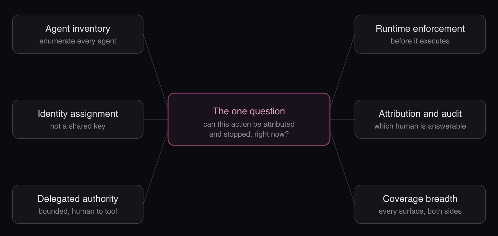 The six dimensions an AI governance maturity model scores: six scored dimensions arranged around one central question