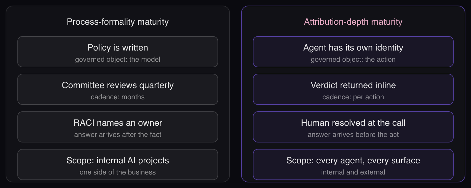 Two axes for an AI governance maturity model: process-formality maturity compared with attribution-depth maturity