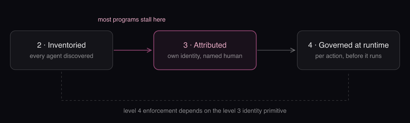 Why AI governance programs stall between level 2 and level 3: the stall falls on the step from inventory into attribution