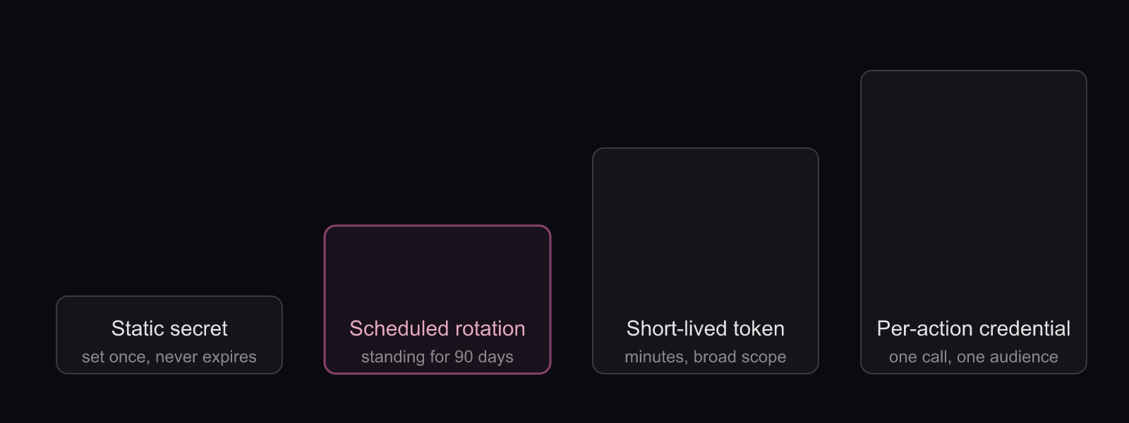 Credential maturity from static secret to per-action: four escalating stages ending in ephemeral credentials per action
