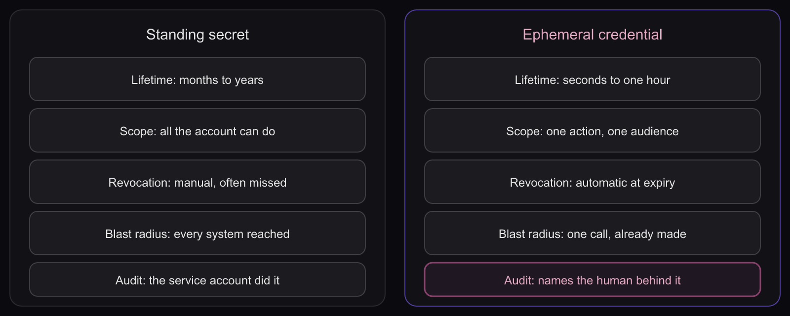 Standing secret versus short-lived credential: five rows comparing lifetime, scope, revocation, blast radius and audit