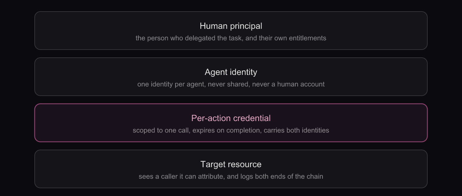 The delegation chain behind an agent action: four layers from the human principal down to the target resource