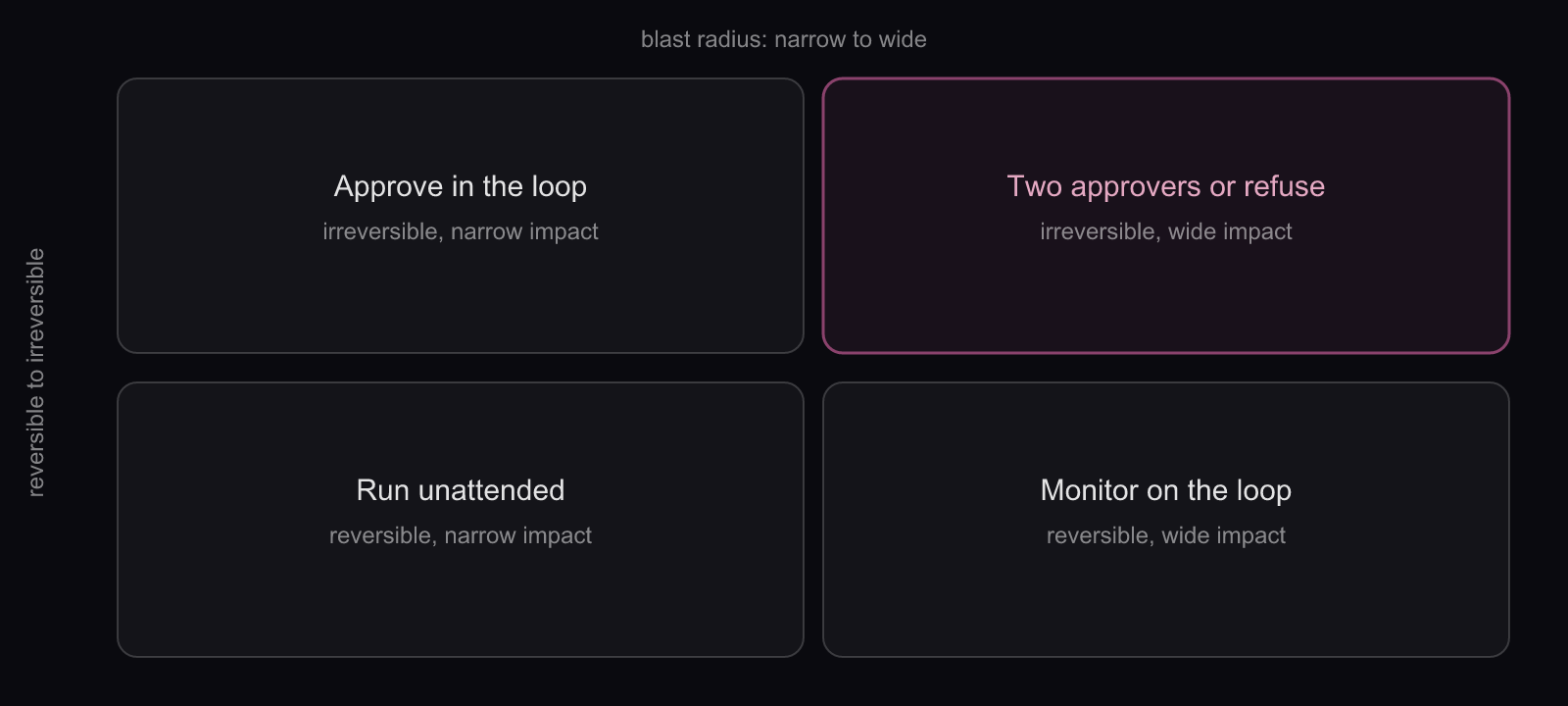 Agent approval matrix by reversibility and blast radius: four quadrants, irreversible wide-impact cell marked