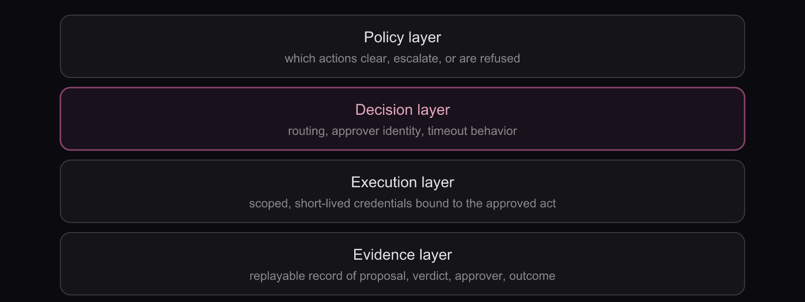 Four layers of an agent oversight checkpoint: policy, decision, execution and evidence bands