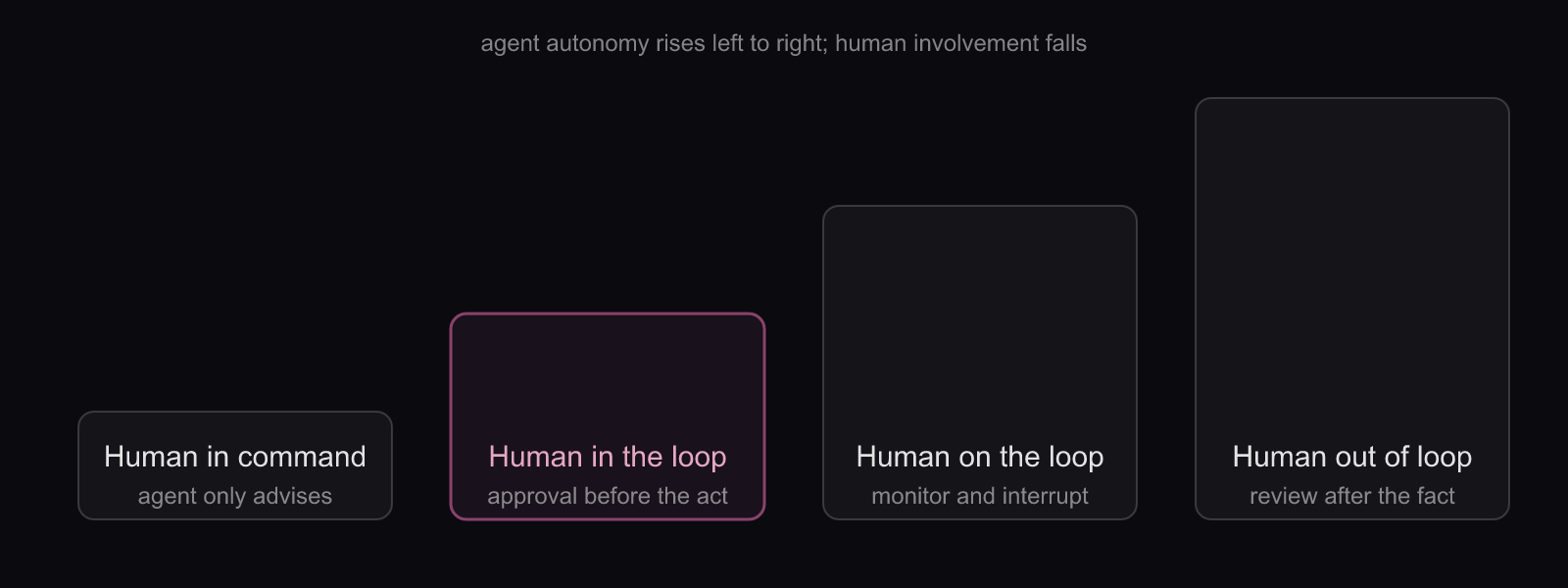 Oversight modes from human in command to no oversight: four rising stages as agent autonomy grows