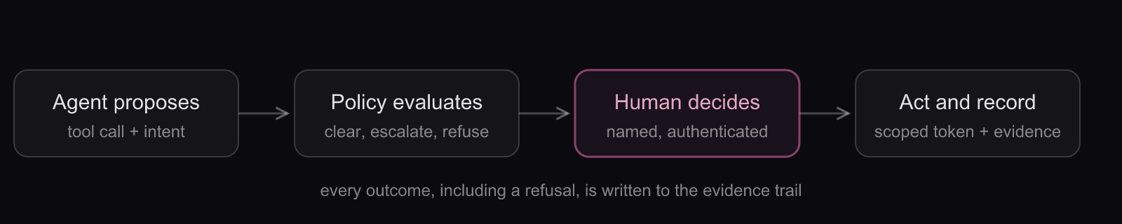The human in the loop AI action cycle: an agent proposes, policy evaluates, a human approves, the act is recorded