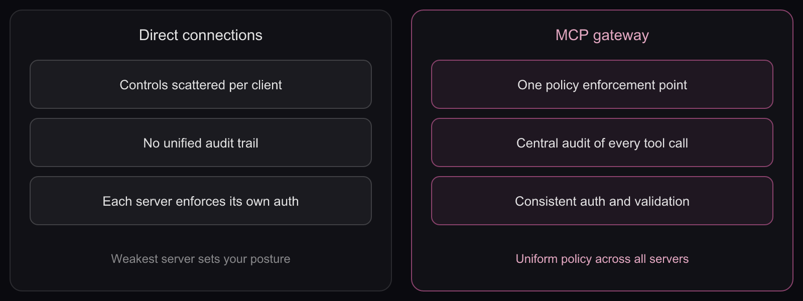 Direct MCP connections vs an MCP gateway: Side-by-side comparison of scattered per-client controls versus a single MCP gateway enforcement point.
