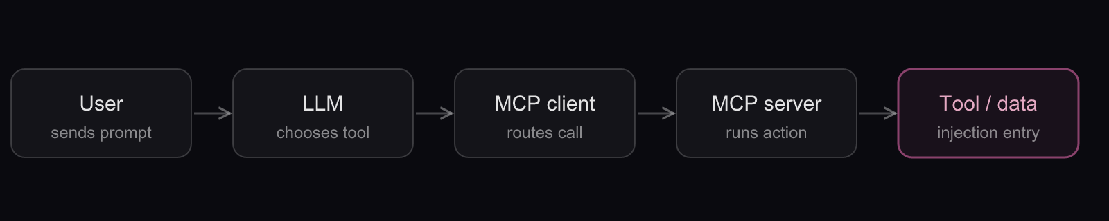 How MCP works: the agent-to-tool trust chain: A five-stage flow from user to LLM to MCP client to MCP server to the tool and data layer, where injection attacks enter.