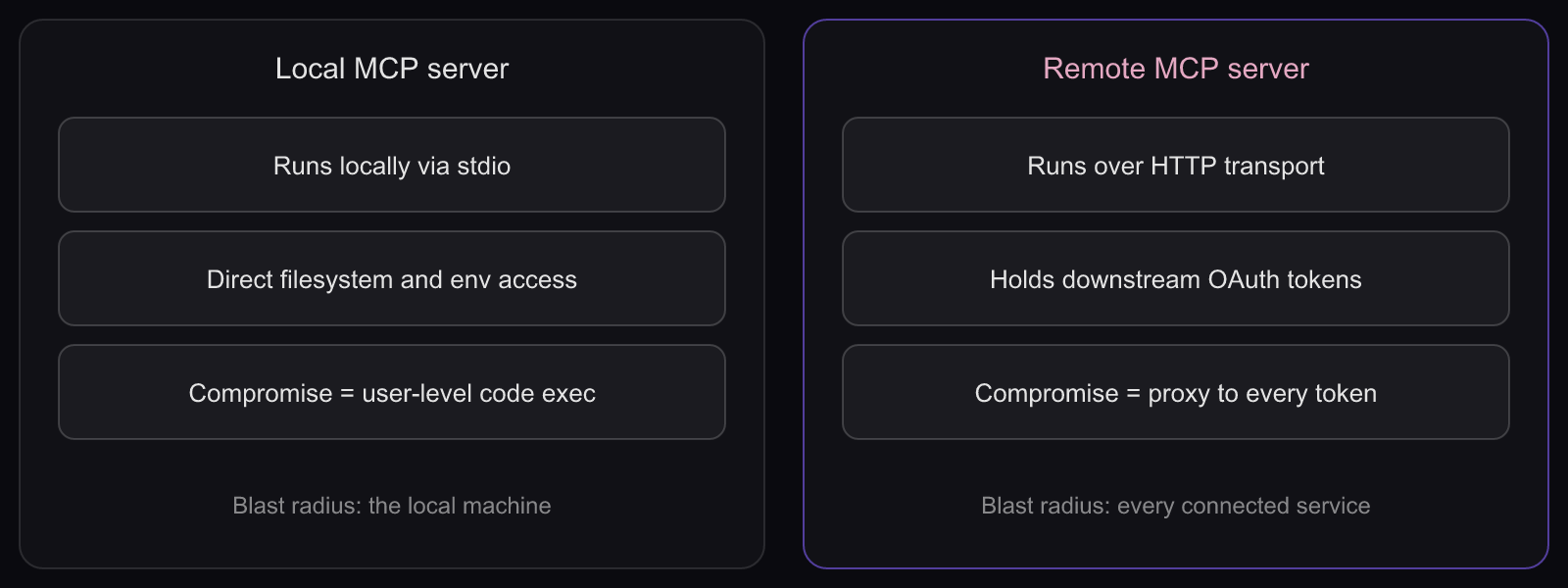 Local vs remote MCP server attack surface: Side-by-side comparison showing local MCP servers exposing the host machine and remote MCP servers exposing every downstream token.