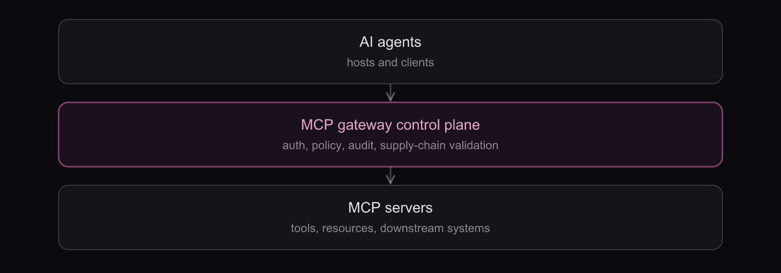 MCP gateway enforcement layers: A three-layer stack with AI agents on top, the MCP gateway control plane in the middle, and MCP servers at the bottom.