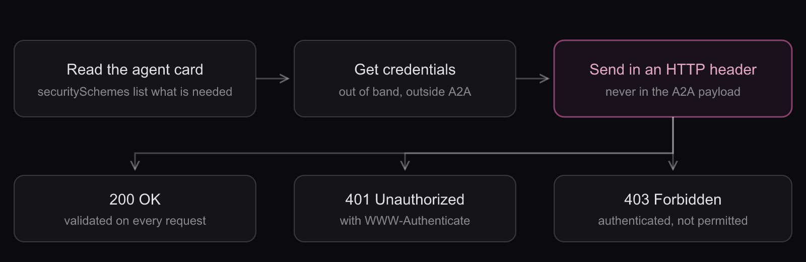 How A2A authenticates a request: agent card to out-of-band credential to HTTP header, then 401 or 403