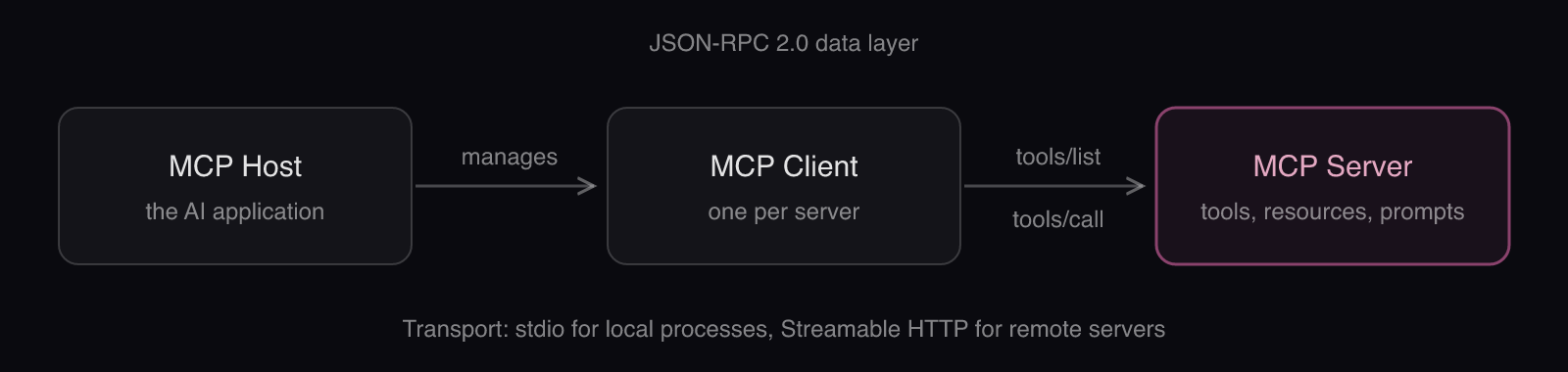 How MCP connects an agent to its tools: host to client to server, with tools/list discovery then a tools/call invocation