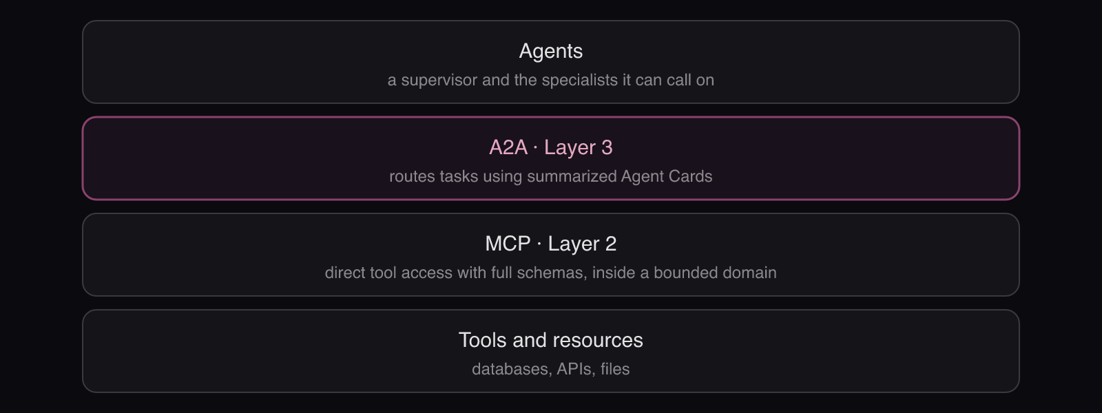 MCP as Layer 2 and A2A as Layer 3: a four-band stack from agents down through A2A routing and MCP calls to tools