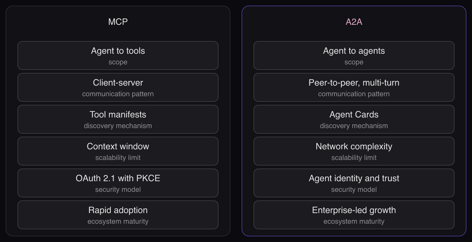 MCP vs A2A across six dimensions: side-by-side rows for scope, communication, discovery, scale, security and ecosystem