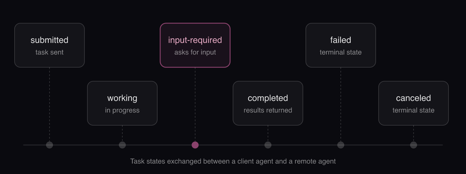 The A2A task lifecycle: six task states, from submitted and working through completed, failed or canceled