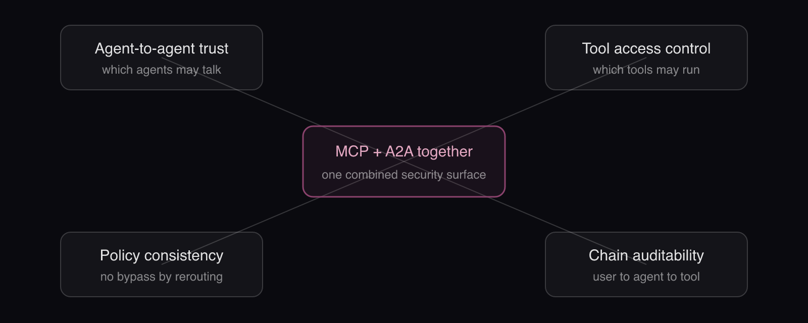 The governance gap between MCP and A2A: four control surfaces around a combined deployment: trust, access, audit, policy