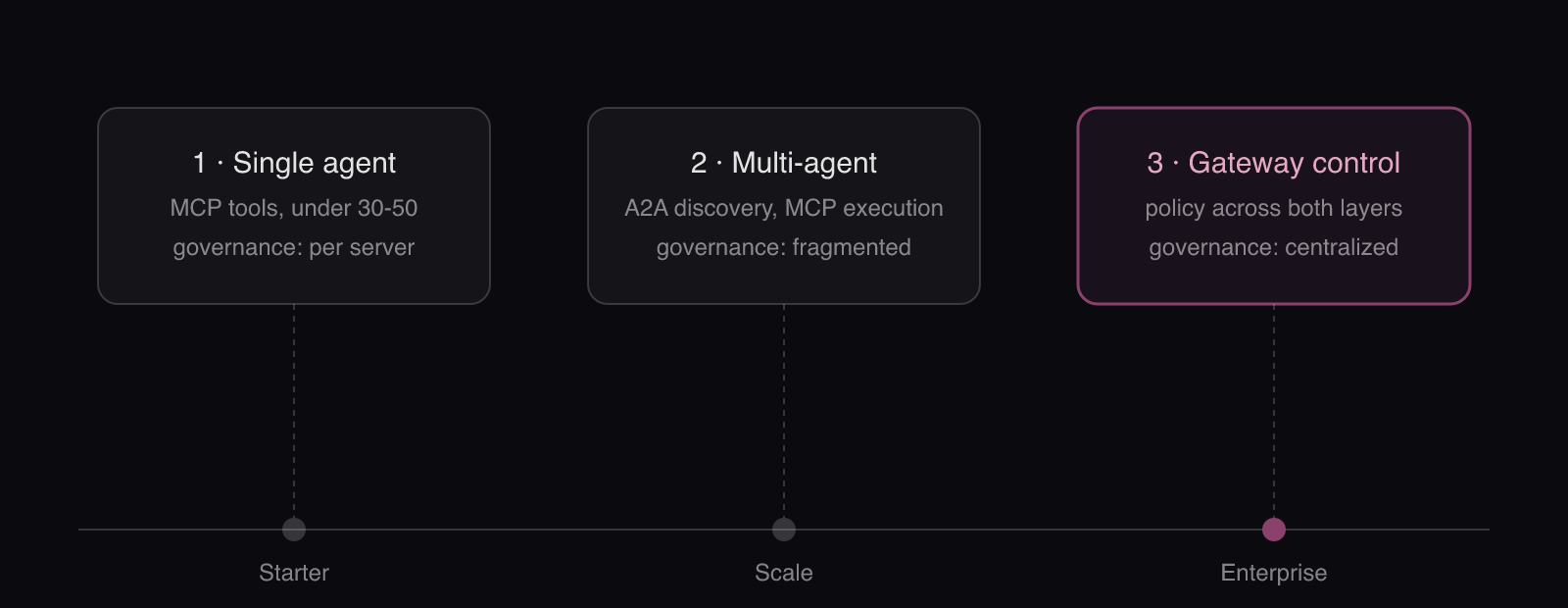 Three enterprise patterns for MCP and A2A: starter, scale and gateway stages, with governance tightening at each step