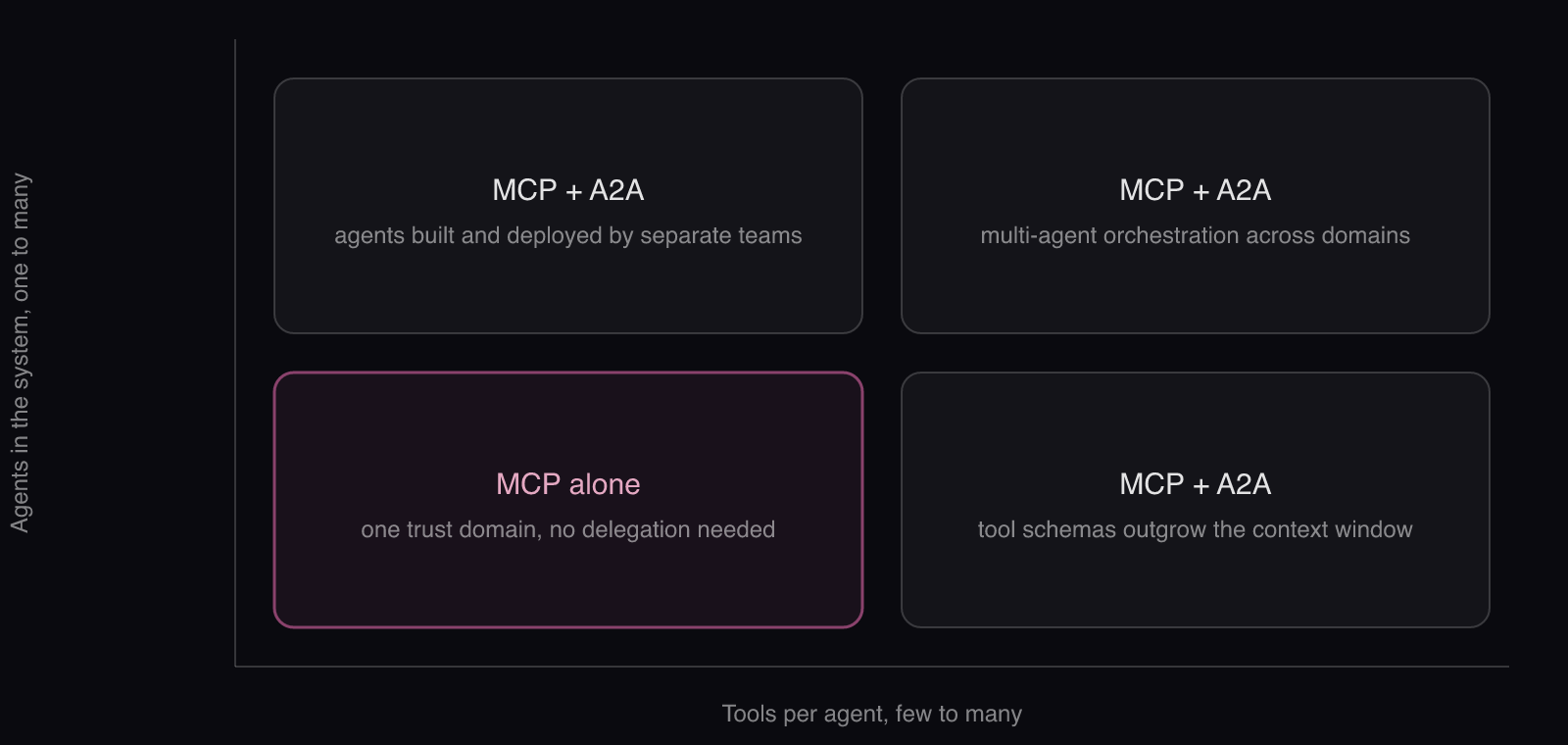 When MCP alone is enough versus MCP plus A2A: agent count against tool count, with MCP alone in the bounded lower-left corner