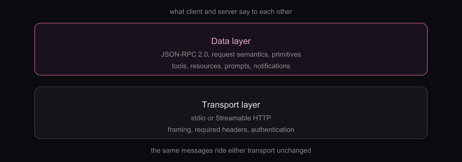 Data layer and transport layer in MCP: data layer over transport layer: JSON-RPC and primitives above stdio and HTTP