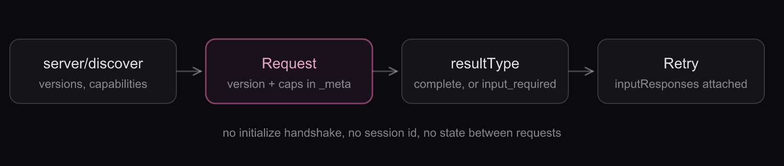 How a stateless MCP request works: discovery, then a self-describing call returning a complete or input-required result