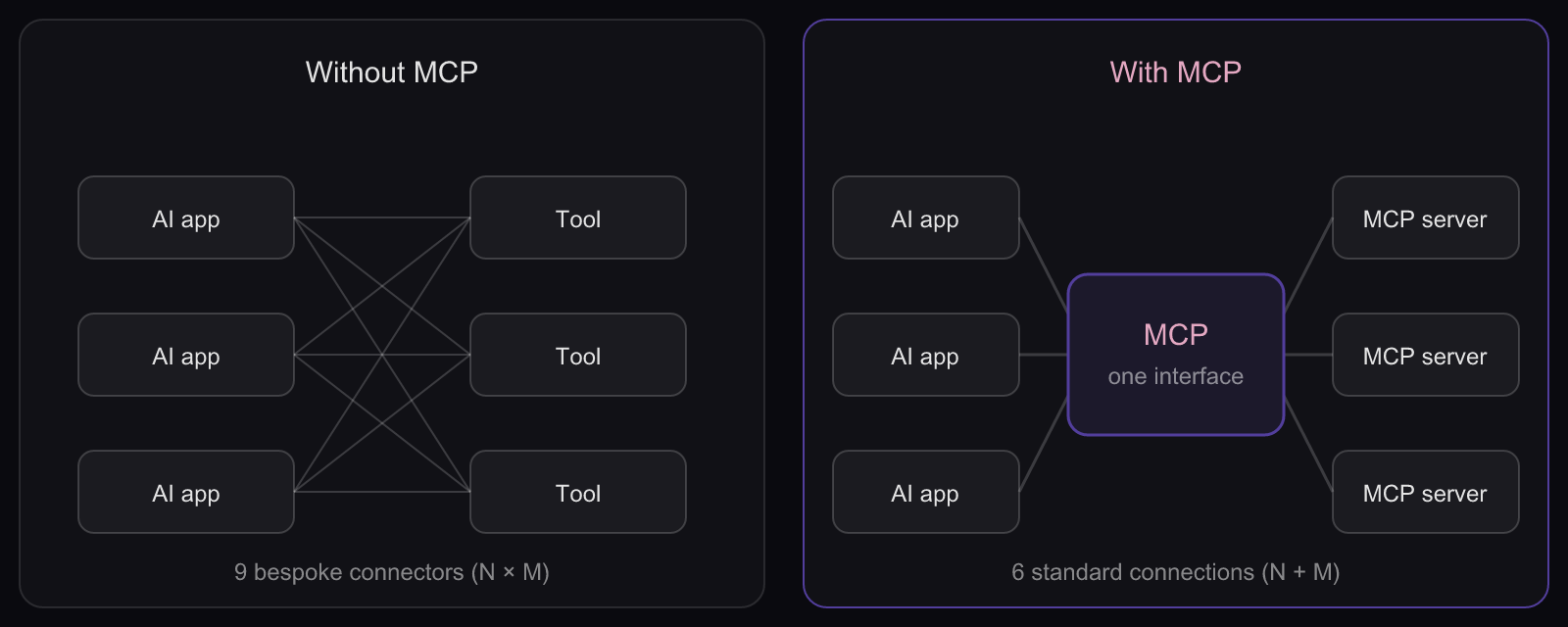 N×M integrations versus one MCP standard: left, every host wired to every tool; right, all traffic through one connector