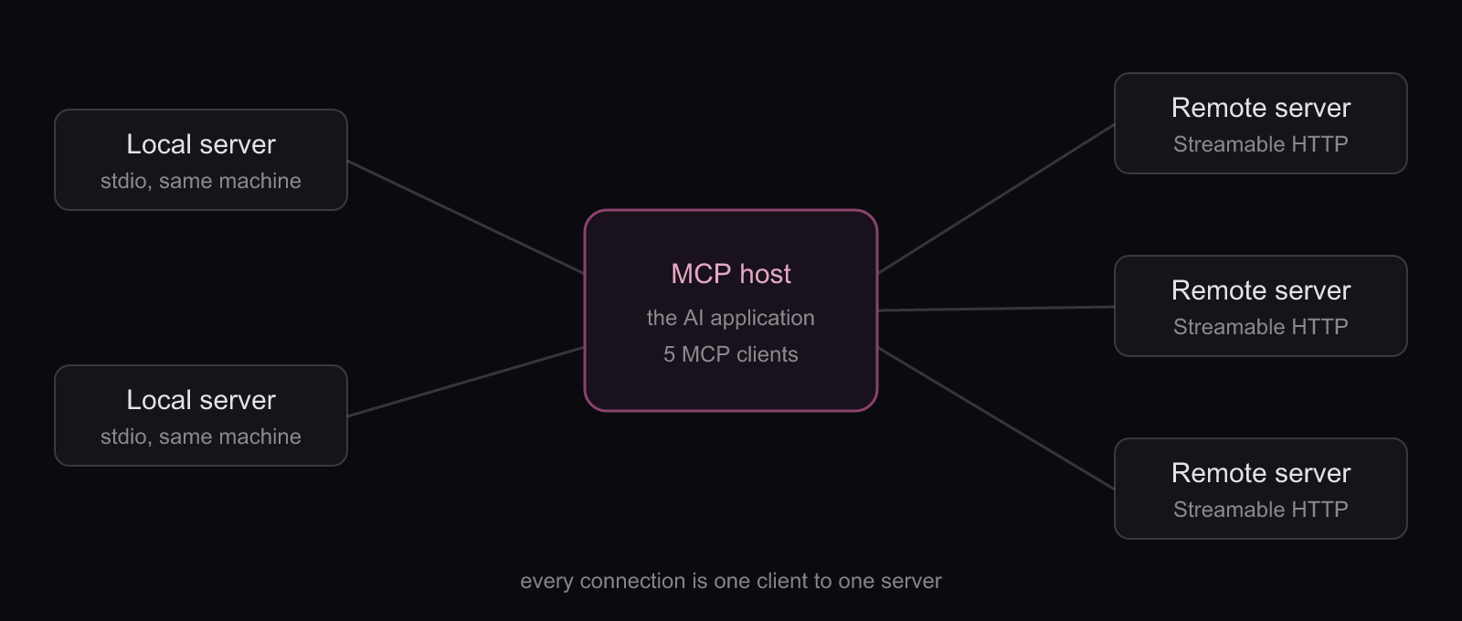 One MCP host, one client per server: a host at centre with one-to-one client connections to local and remote servers