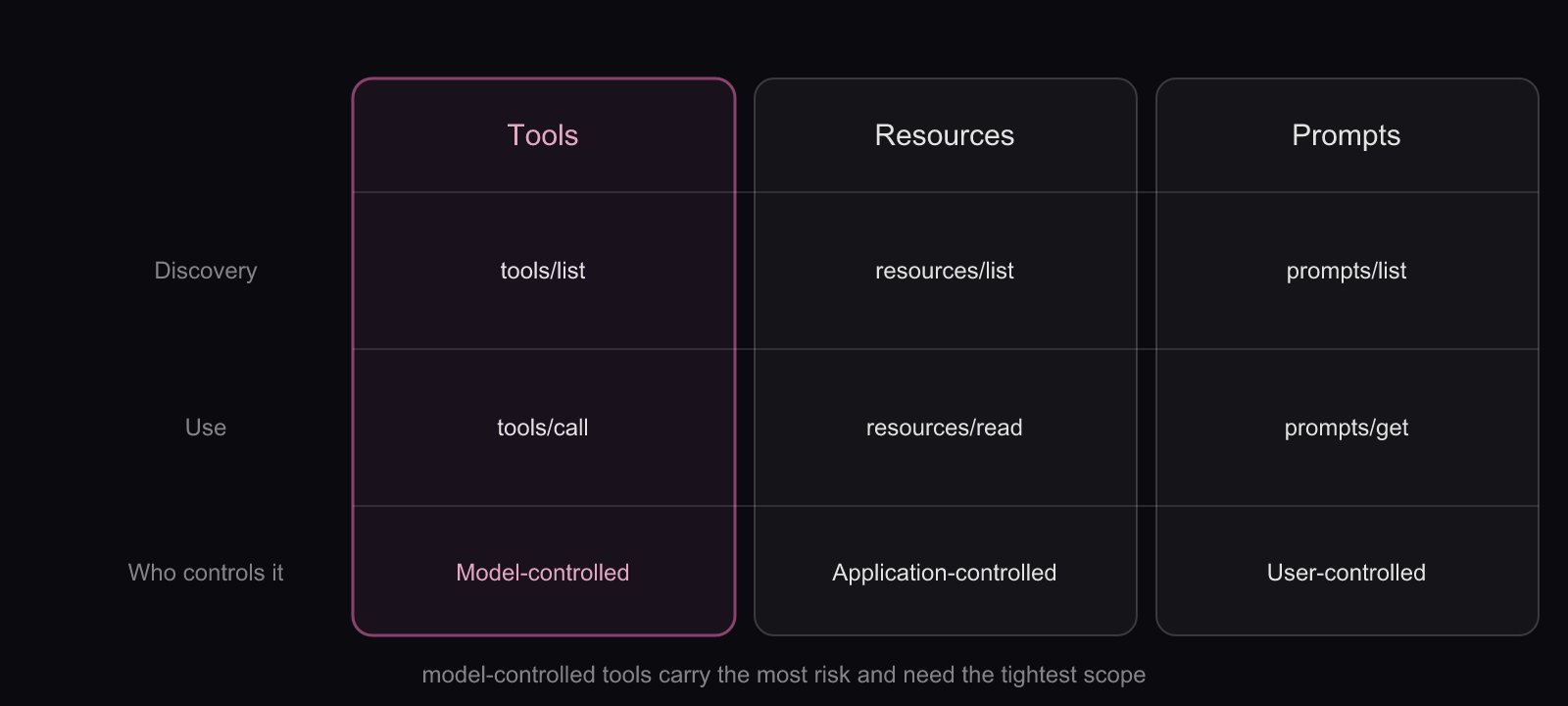 Server primitives in the Model Context Protocol: tools, resources and prompts across discovery, access and control axes