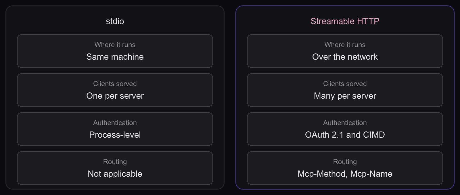 stdio versus Streamable HTTP: row-by-row transport comparison covering reach, clients, auth and routing headers