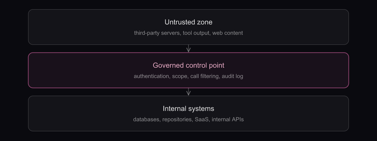 The Model Context Protocol trust boundary: untrusted tool output crosses a governed control point into internal systems