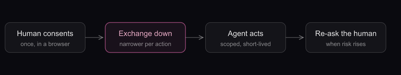 The delegation chain an AI agent needs: four steps from human consent to a scoped short-lived token