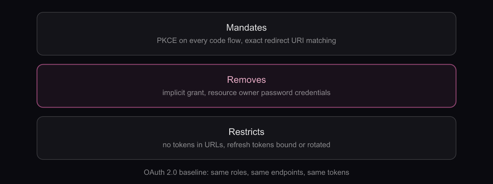 What OAuth 2.1 mandates, removes, and restricts: three bands over the OAuth 2.0 baseline