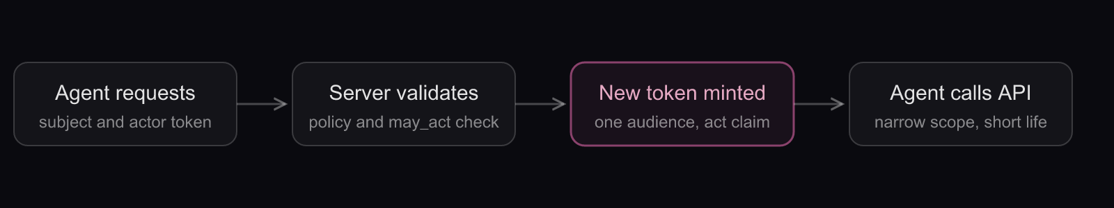 How OAuth token exchange narrows a token: four steps from the agent's request to a scoped call on one API
