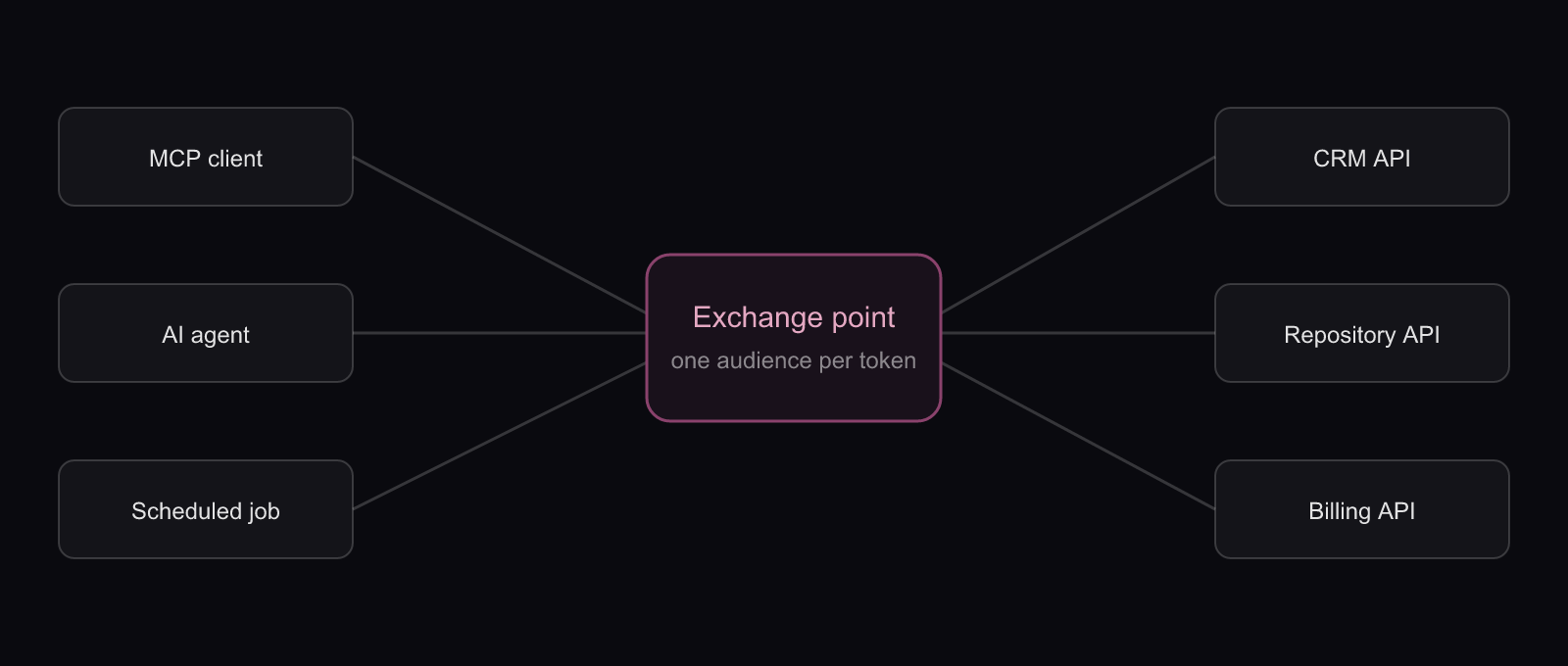 Where the token swap happens between agents and APIs: one exchange point issues an audience-bound token per downstream API