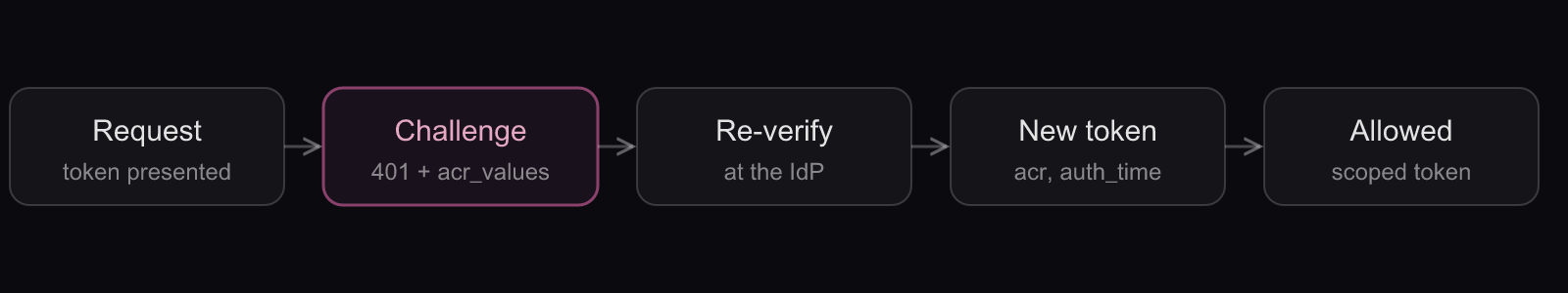 How a step-up authentication challenge works: five steps from the initial request through the challenge to a scoped token