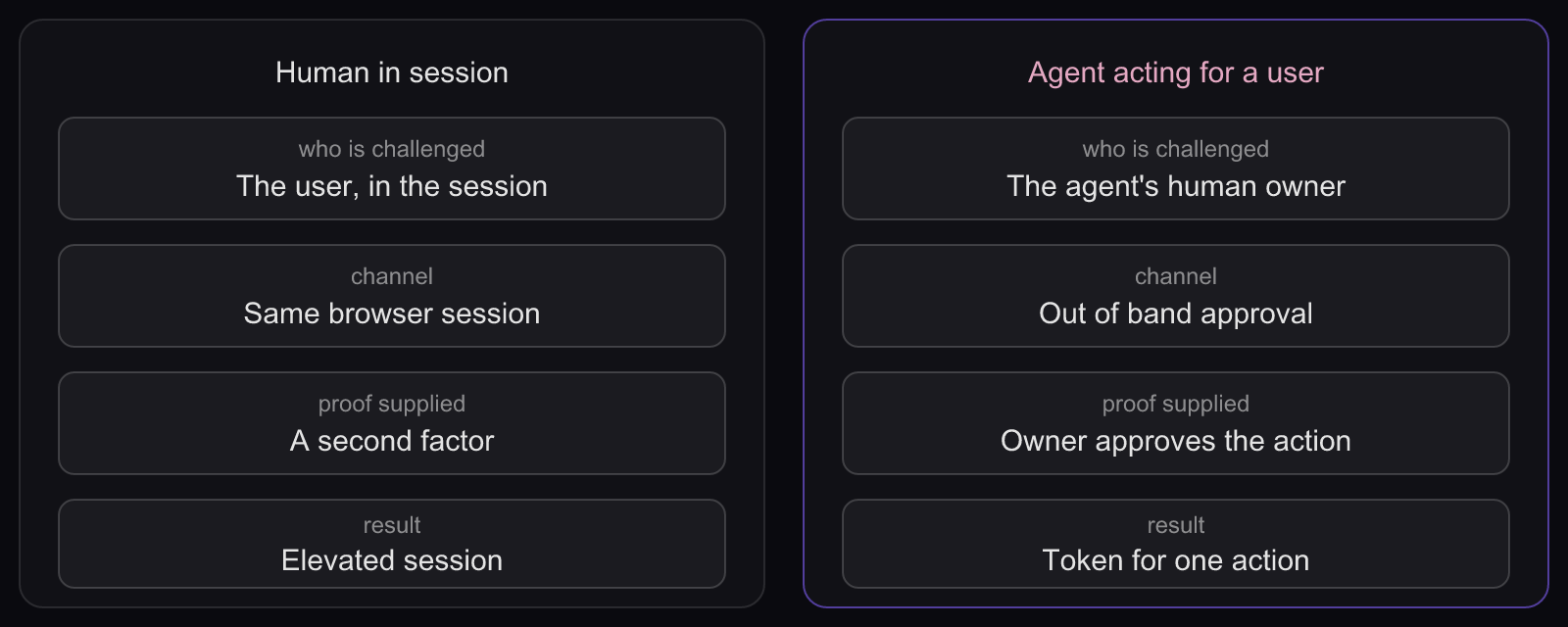 Human verification versus agent owner approval: side-by-side of who is challenged, how, and what each returns