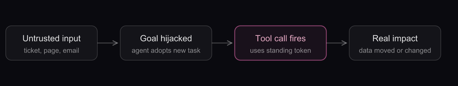 How an AI agent attack unfolds from injected text to data loss: Four sequential stages of an agent attack: untrusted input, hijacked goal, tool call executed with the agent's standing credential, and impact on real systems.