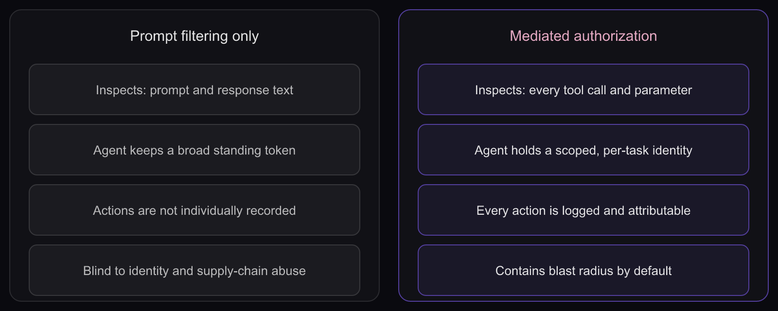 Prompt filtering alone versus mediated agent authorization: Side-by-side comparison showing that prompt filtering inspects text and leaves broad credentials in place, while mediated authorization inspects every action and scopes the agent identity.